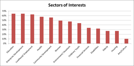sector-of-interests